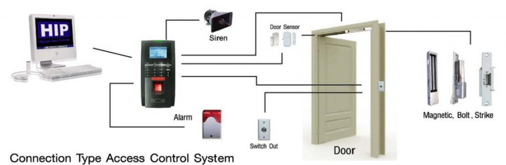 ระบบ Access Control คือ อะไร